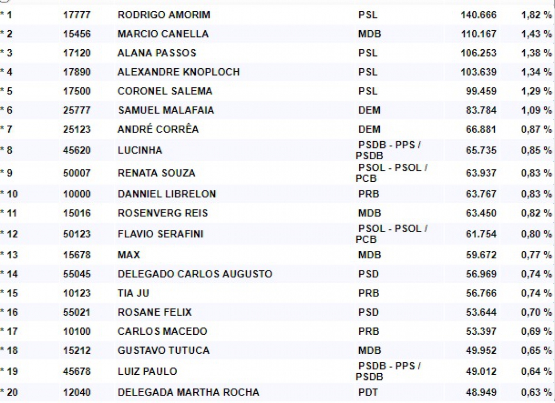 Confira A Lista De Deputados Estaduais Eleitos Pelo Rio De Janeiro ...